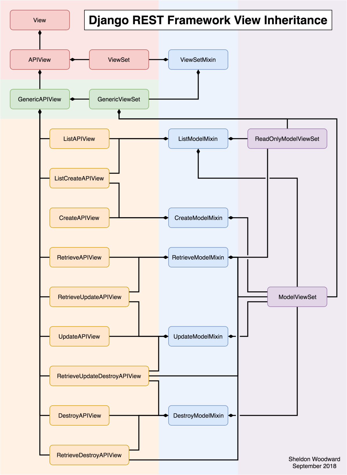 Django class inheritance diagram